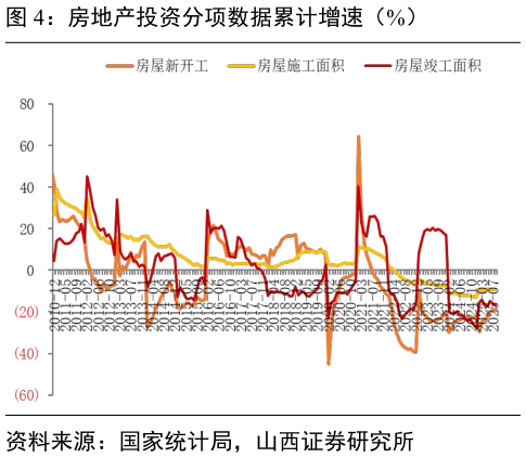 如何解释房地产投资分项数据累计增速（%）
