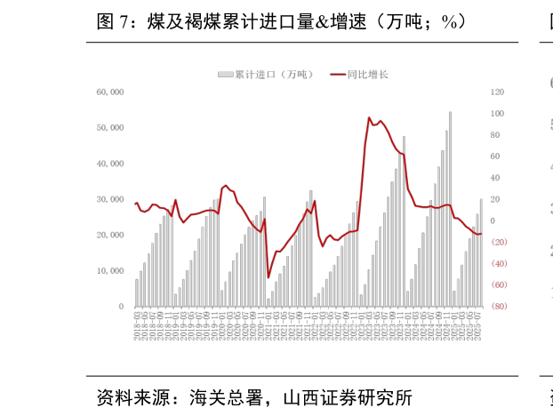 想问下各位网友煤及褐煤累计进口量增速（万吨%）