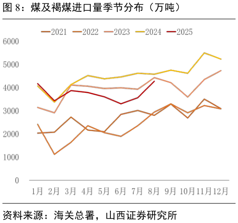 你知道煤及褐煤进口量季节分布（万吨）