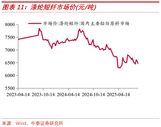 我想了解一下涤纶短纤市场价元吨