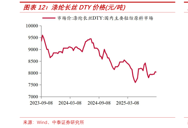 如何解释涤纶长丝DTY价格元吨