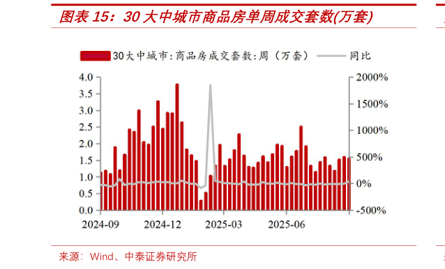 请问一下30大中城市商品房单周成交套数万套