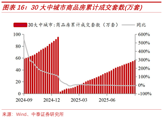 谁能回答30大中城市商品房累计成交套数万套
