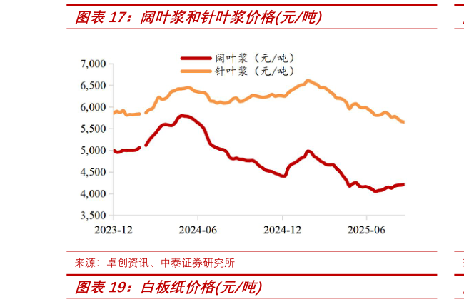 我想了解一下阔叶浆和针叶浆价格元吨