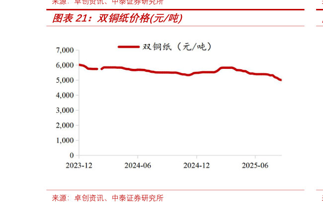 各位网友请教一下双铜纸价格元吨