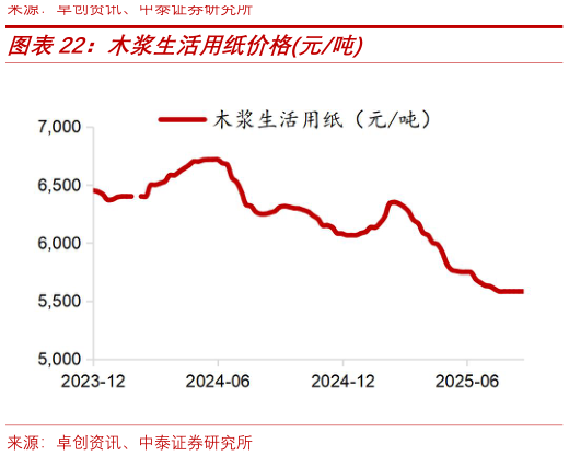 咨询大家木浆生活用纸价格元吨