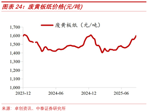 谁能回答废黄板纸价格元吨