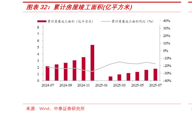 各位网友请教一下累计房屋竣工面积亿平方米