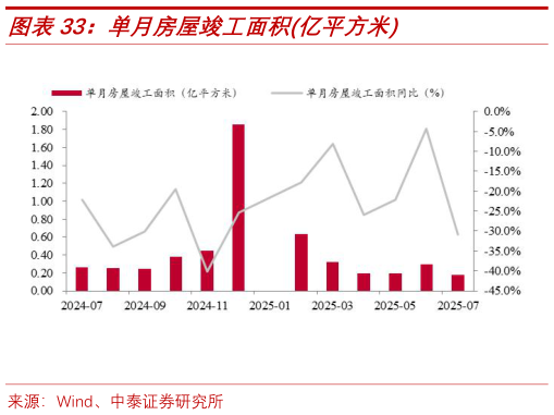 如何了解单月房屋竣工面积亿平方米
