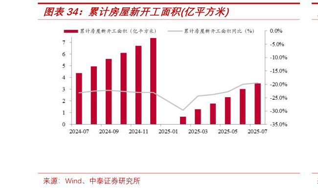 想关注一下累计房屋新开工面积亿平方米