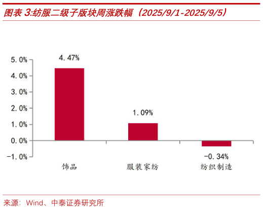 如何才能纺服二级子版块周涨跌幅（202591-202595）?