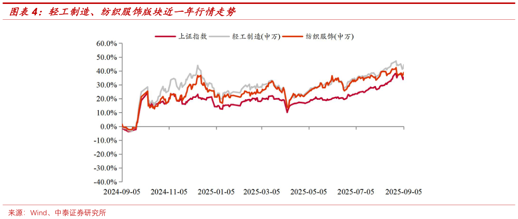 如何解释轻工制造、纺织服饰版块近一年行情走势?