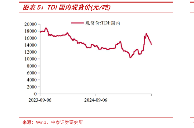 如何了解TDI国内现货价元吨?
