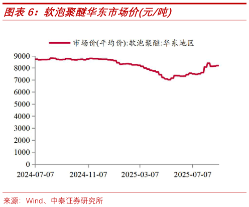咨询大家软泡聚醚华东市场价元吨?