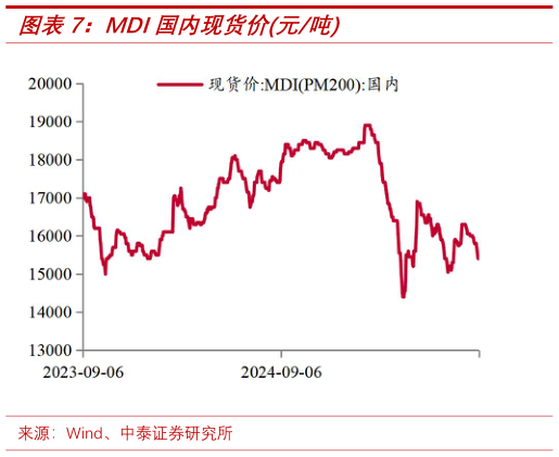 谁知道MDI国内现货价元吨?