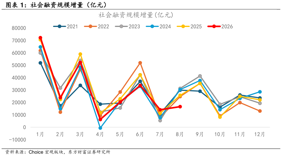 如何了解社会融资规模增量（亿元）
