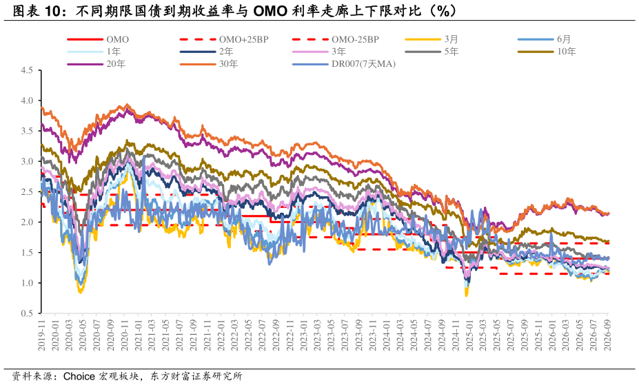 咨询下各位不同期限国债到期收益率与 OMO 利率走廊上下限对比（%）
