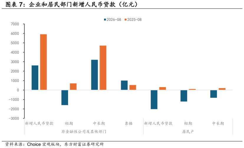 我想了解一下企业和居民部门新增人民币贷款（亿元）