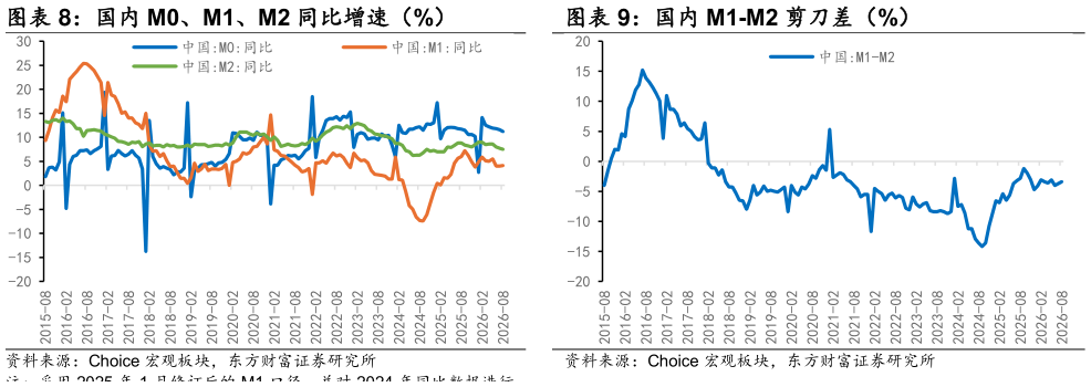 如何看待国内 M0、M1、M2 同比增速（%） 