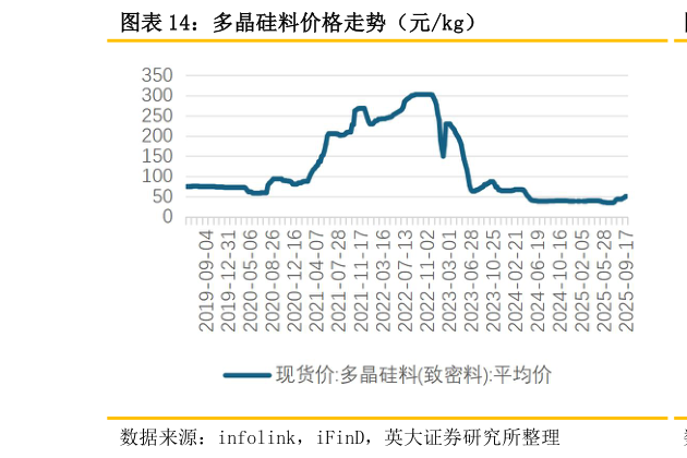 如何才能多晶硅料价格走势（元kg）