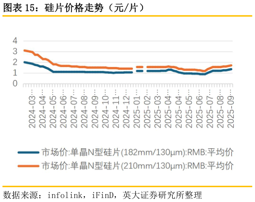 谁能回答硅片价格走势（元片）