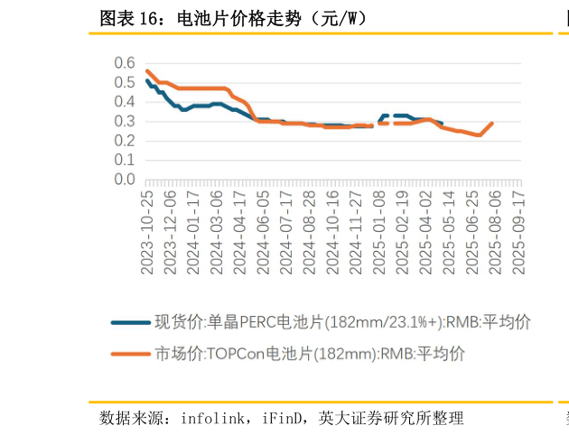 各位网友请教一下电池片价格走势（元W）