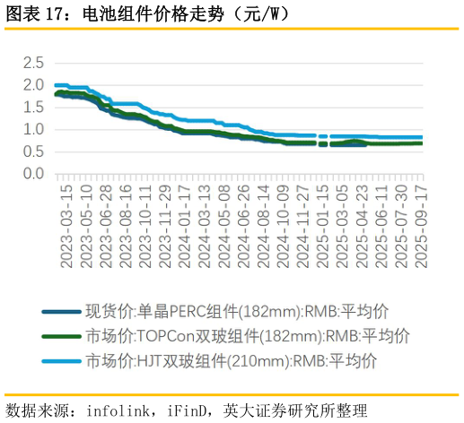 想问下各位网友电池组件价格走势（元W）