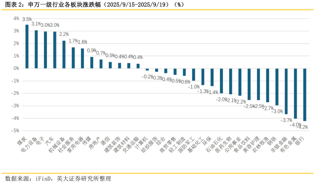 如何看待申万一级行业各板块涨跌幅（2025915-2025919）（%）