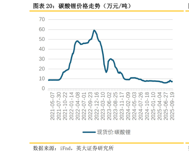 如何了解碳酸锂价格走势（万元吨）