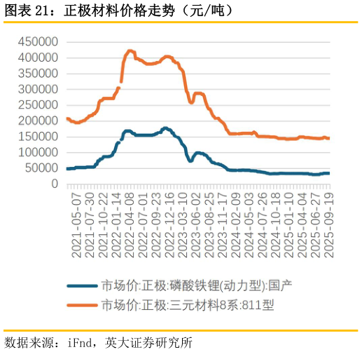 谁能回答正极材料价格走势（元吨）