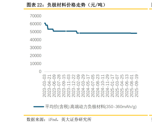 你知道负极材料价格走势（元吨）