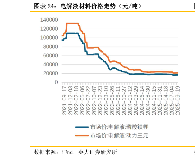 想问下各位网友电解液材料价格走势（元吨）