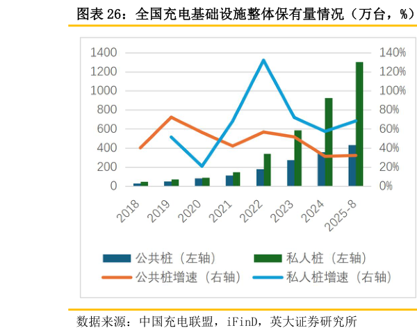 如何才能全国充电基础设施整体保有量情况（万台，%） 全国充电基础设施整体增量情况（万台，%）