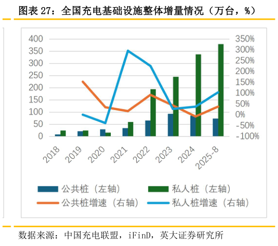 谁知道全国充电基础设施整体增量情况（万台，%）