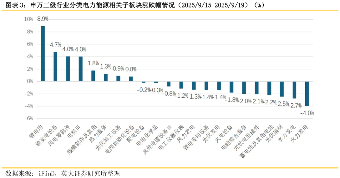谁能回答申万三级行业分类电力能源相关子板块涨跌幅情况（2025915-2025919）（%）