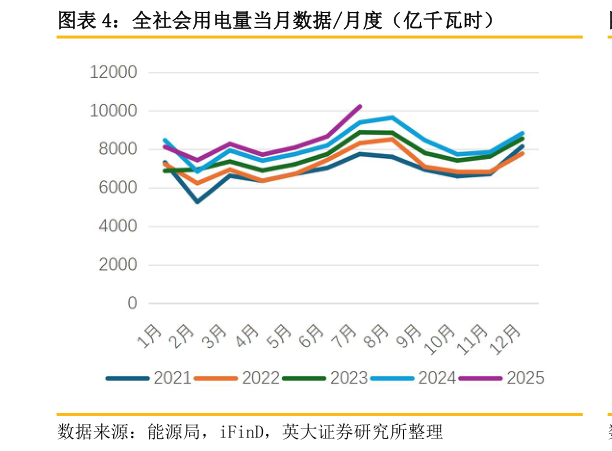 如何解释全社会用电量当月数据月度（亿千瓦时）