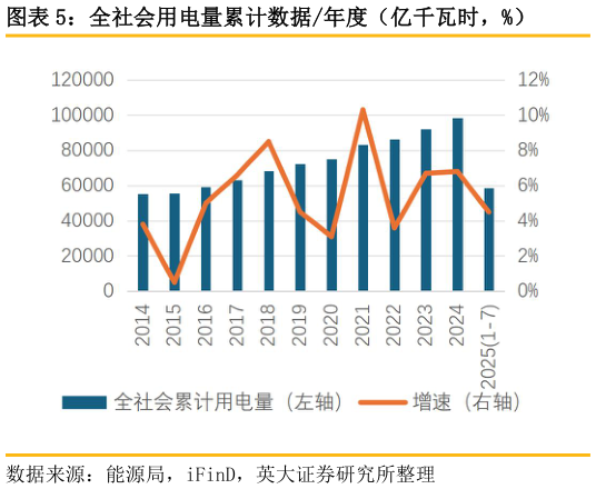 如何了解全社会用电量累计数据年度（亿千瓦时，%）