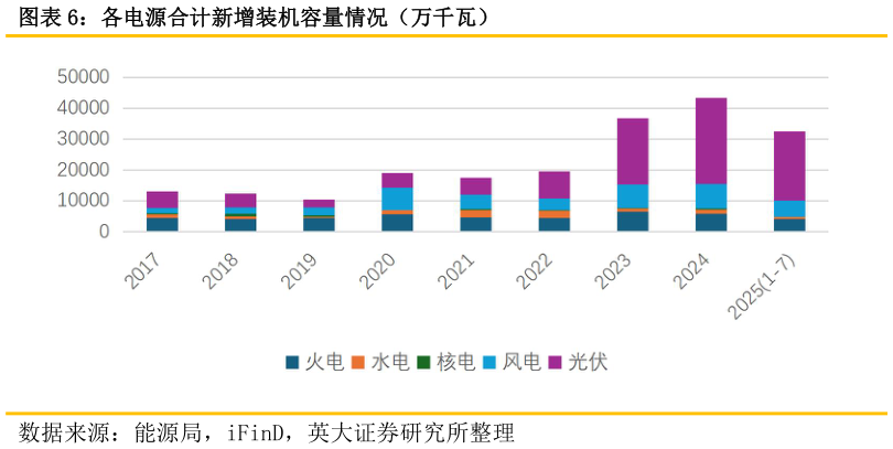 如何看待各电源合计新增装机容量情况（万千瓦）