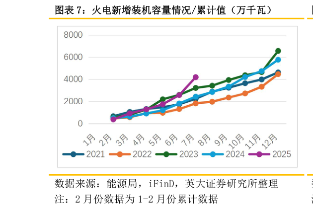 如何了解火电新增装机容量情况累计值（万千瓦）