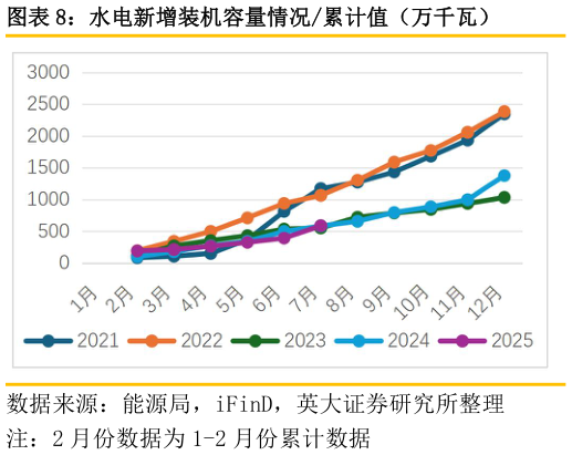 如何了解水电新增装机容量情况累计值（万千瓦）