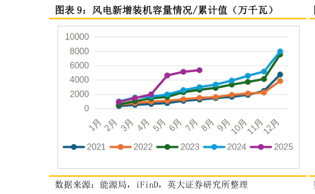 如何才能风电新增装机容量情况累计值（万千瓦）