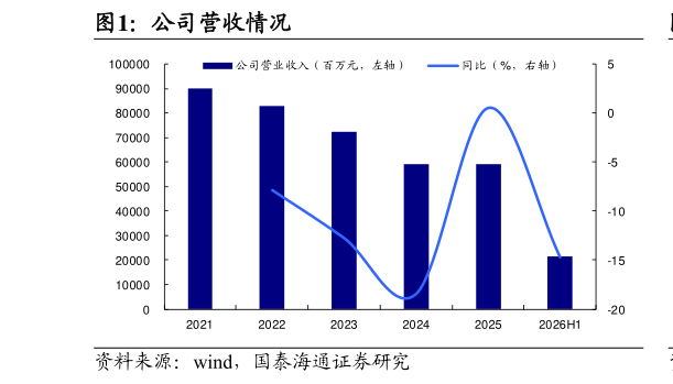 各位网友请教一下公司营收情况