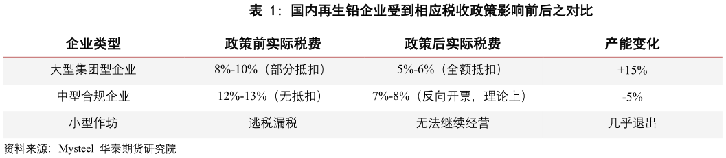 咨询下各位国内再生铅企业受到相应税收政策影响前后之对比