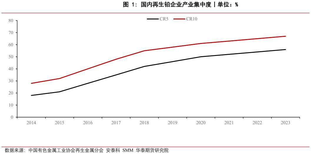 我想了解一下国内再生铅企业产业集中度丨单位：%