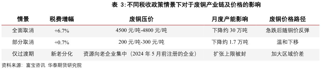 谁能回答不同税收政策情景下对于废铜产业链及价格的影响