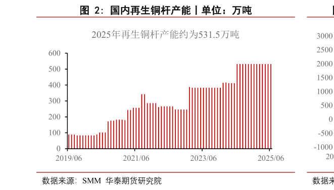 如何了解国内再生铜杆产能丨单位：万吨