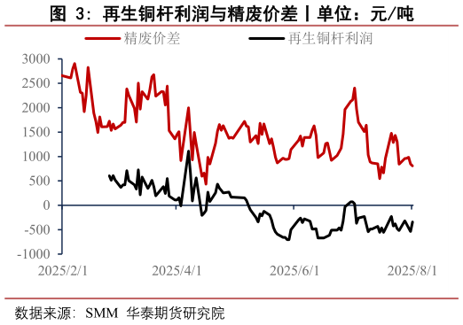各位网友请教一下再生铜杆利润与精废价差丨单位：元吨