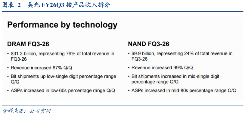 咨询下各位美光 FY26Q3 按产品收入拆分
