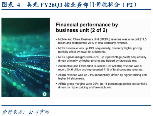 如何看待美光 FY26Q3 按业务部门营收拆分（P2）