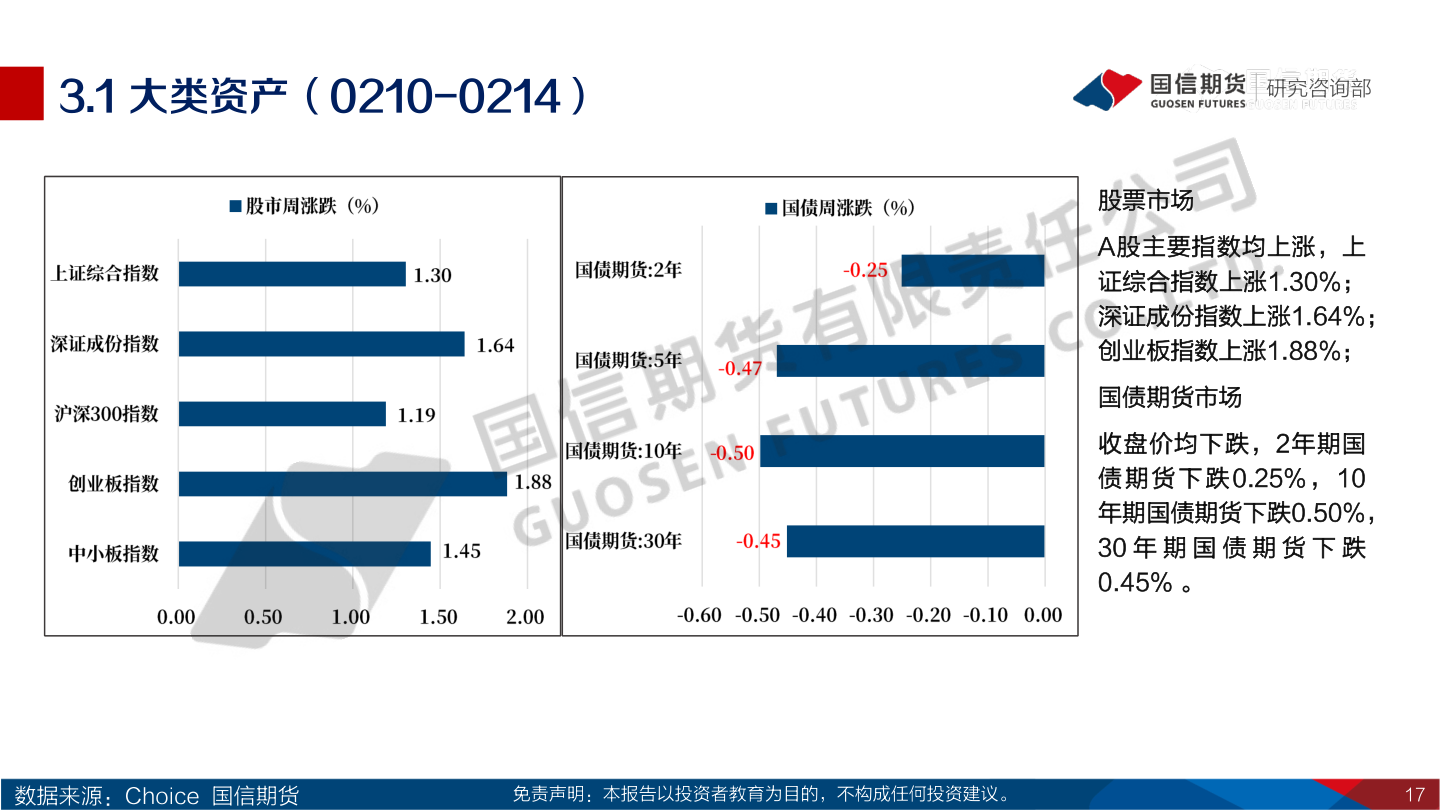 一起讨论下3.1 大类资产（0210-0214）?